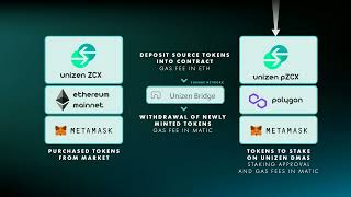 How to use the Unizen MultiChain Bridge [upl. by Llerol]