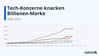 Tech Umsätze knacken Billionen Marke Statista Racing Bar Animation DE [upl. by Arihat]