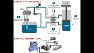 ENERGIES HYDRAULIQUE ET PNEUMATIQUE [upl. by Avrom]