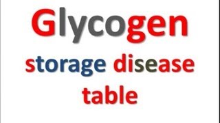 MRCPCH Glycogen Storage Disease Table by MrcpchTeam [upl. by Wemolohtrab596]