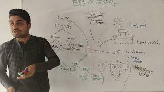 Introduction to pathology  Types of Disease  Very imp for Medical and Bs students  by Dr aqib [upl. by Noda314]