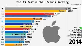 Top 15 Best Global Brands Ranking 20002018 [upl. by Rumit]