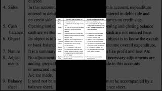 Short Trick  Difference between receipt and payment account and income and expenditure account [upl. by Libenson]