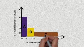 ABC ANALYSIS IN INVENTORY MANAGEMENT [upl. by Noloc]