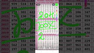 Kerala lottery guessing 12112024 SlHREE Shakti SS 441 [upl. by Ranip422]