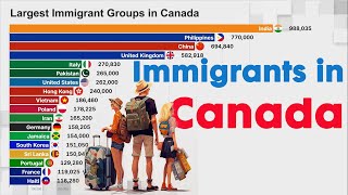 Number of Immigrants in Canada since 1800  2023 [upl. by Edik951]