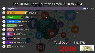 Top 10 IMF Debt Countries From 2010 to 2024 [upl. by Bushweller]