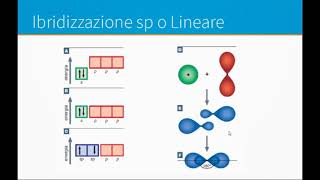 IBRIDIZZAZIONE DEGLI ORBITALI ATOMICI [upl. by Eryt882]