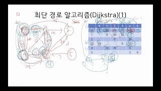 다익스트라 알고리즘 최단 경로 c 소스 설명 [upl. by Thurnau]