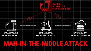 How do hackers capture NETWORK TRAFFIC MANINTHEMIDDLE [upl. by Leeanne]