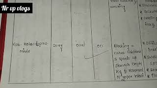 Hyperemesis gravidarum case presentationcare plan case study GNMBSC nursing [upl. by Dibbrun]