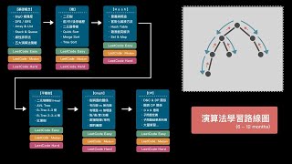 【最完整！演算法學習路線圖】 入門介紹教學LeetCode資料結構 [upl. by Bratton]