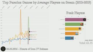 Top Paradox Interactive Games by Average Players on Steam 20122019 [upl. by Apurk]