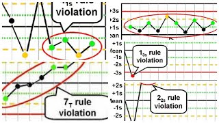 Understand LJ graph by using westgard rulesEasy lectureUnderstand biochemistry LJ graph [upl. by Chassin657]