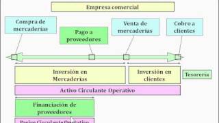 05 FNF Necesidades operativas de fondos NOF Finanzas para no financieros [upl. by Anaitit257]