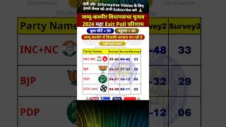 जम्मू कश्मीर विधानसभा चुनाव 2024 Exit Poll परिणाम jammukashmir bjp pdp politics india ytshort [upl. by Aonehc]