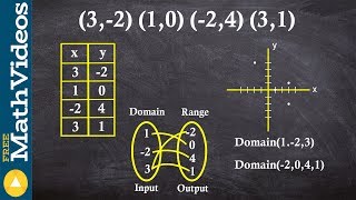 Describing a relation as a graph table and map [upl. by Aniv]