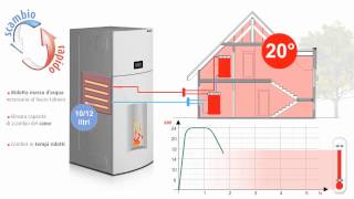 Ungaro caldaia a pellet con scambio rapido [upl. by Nirok]