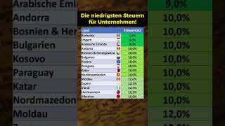 Niedrigste Steuern für Unternehmen [upl. by Norbert]