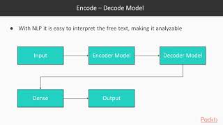 HandsOn Python Deep Learning  Introduction to EncodeDecode Model  packtpubcom [upl. by Hollingsworth777]