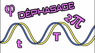 Cest quoi le déphasage et pourquoi 2π dans certaines formules [upl. by Ardnaik]