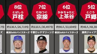 【珍しい名字ランキング】現役NPBプロ野球選手2020 [upl. by Awram]