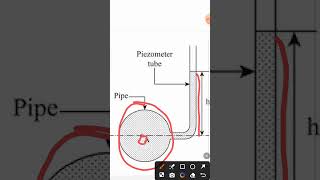 Piezometer tube shorts civilengineering fluidmechanics [upl. by Enerehs]