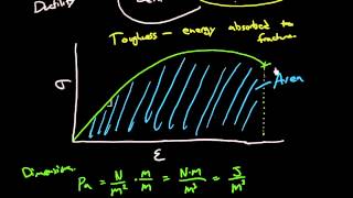 Ductility toughness and resilience [upl. by Ahras264]