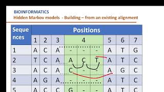 HIdden Markov Model HMM  Multiple Sequence Alignment MSA Bioinformatics [upl. by Ecneret371]