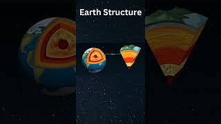 🤯 The structure of the earth shorts structure earth core mantle crust lithosphere facts [upl. by Tarton]