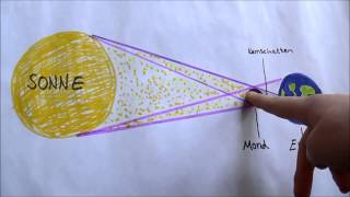 Entstehung einer Sonnenfinsternis  aktuelle Infos amp Fotos [upl. by Latsyrc439]