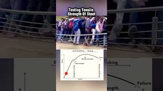 Showing Tensile Strength Of Steel Using StressStrain Graph physics science [upl. by Marcelline]