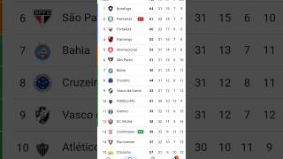 TABELA CLASSIFICAÇÃO DO BRASILEIRÃO rodada32 TABELA DO BRASILEIRÃO 2024  TABELA SÉRIE A HOJE 2024 [upl. by Euqnimod514]