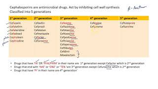 Classification of CephalosporinsWith Quick Mnemonic neetpgaiimsmednerdusmle [upl. by Huang]