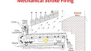 Boiler Fuel Firing System  English [upl. by Crow]