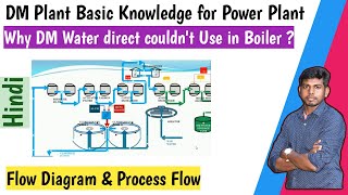 DM plantDemineralise Water PlantDM Plant Flow Diagram in Hindi full Details [upl. by Nois]