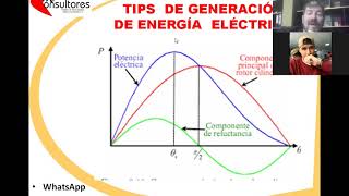 GENERADOR SINCRÓNICO EL CONTROL DE LA POTENCIA ACTIVA Y REACTIVA EN LAS CENTRALES [upl. by Heda]