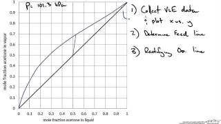 McCabeThiele Graphical Method Example Part 1 [upl. by Ertha]