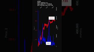 AFRM Affirm Holdings Inc 20241111 stock prices dynamics stock of the day AFRM [upl. by Reyem]