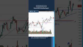 Russell2000 Defending Support wyckoffmethod [upl. by Buchanan]