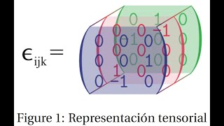 4 Delta de Kronecker y Tensor de LeviCivita [upl. by Nauqyt]