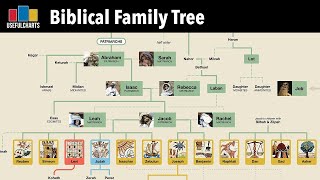 Biblical Family Tree [upl. by Hanej670]