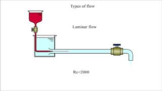 Types of flow  laminar and turbulent [upl. by Michelle]