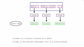 Lexemes and Tokens An Introduction [upl. by Ala]