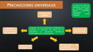 Principios de Bioseguridad1 clase [upl. by Sublett]