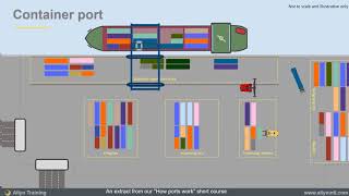 Container port animation  how a shipping container port works  logistics training [upl. by Olnek]