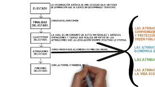 La ACTVIDAD ATRIBUCIONES FUNCIONES y FINALIDAD del Estado EXPLICACIÓN FÁCIL [upl. by Lotz]