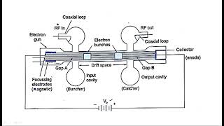 Klystron amplifier  Mathematical analysis  Microwave Engineering  Lec86 [upl. by Yrac]