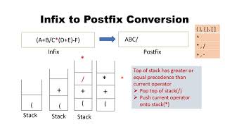 Infix to Postfix Conversion  Data Structures  Tamil [upl. by Raynard]