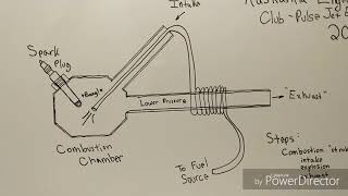 Kaskaskia College Engineering Project 2018  Pulse Jet Engine [upl. by Elrebmik527]